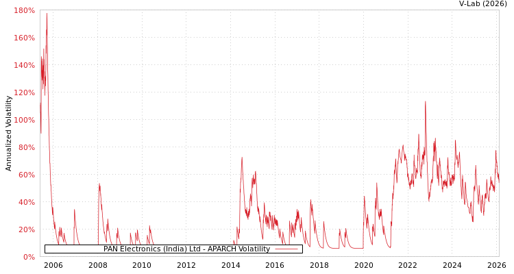 graph of PAN Electronics (India) Ltd APARCH