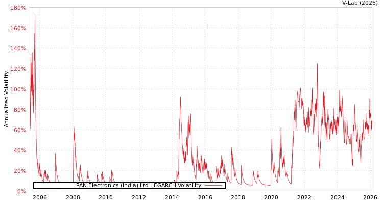 graph of PAN Electronics (India) Ltd EGARCH
