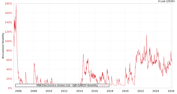 graph of PAN Electronics (India) Ltd GJR-GARCH