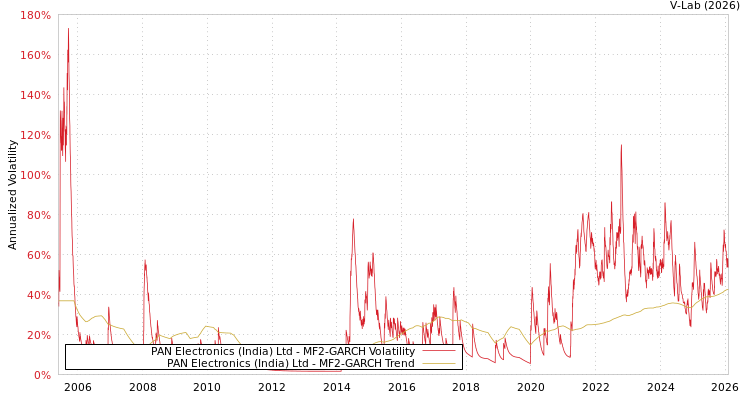 graph of PAN Electronics (India) Ltd MF2-GARCH