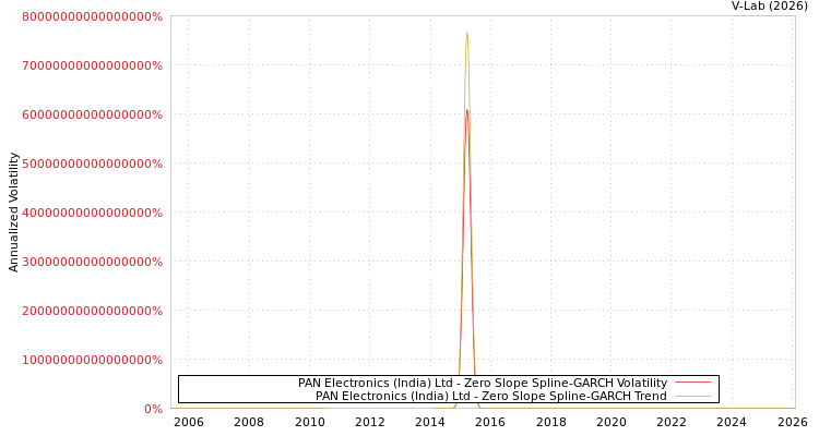 graph of PAN Electronics (India) Ltd S0GARCH