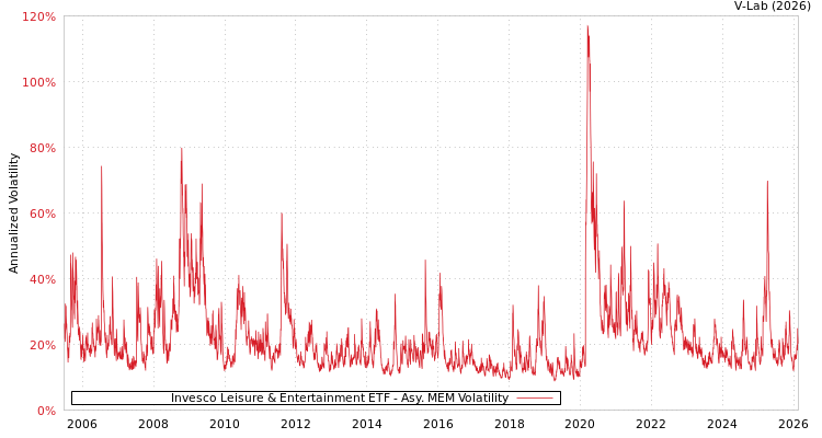 graph of Invesco Leisure & Entertainment ETF AMEM