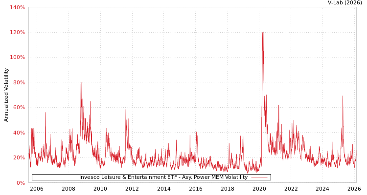 graph of Invesco Leisure & Entertainment ETF APMEM