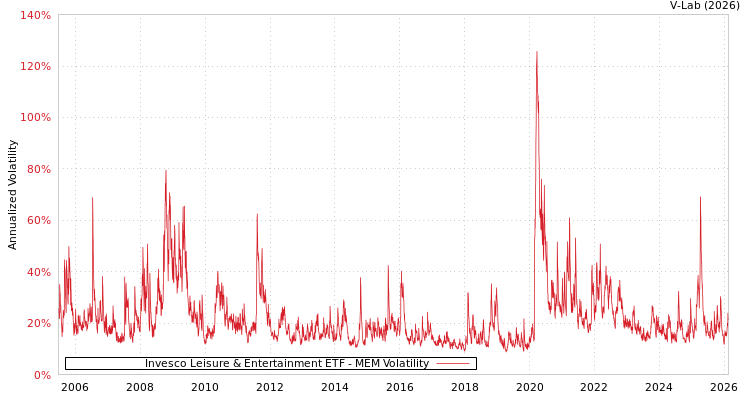 graph of Invesco Leisure & Entertainment ETF MEM