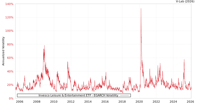 graph of Invesco Leisure & Entertainment ETF EGARCH