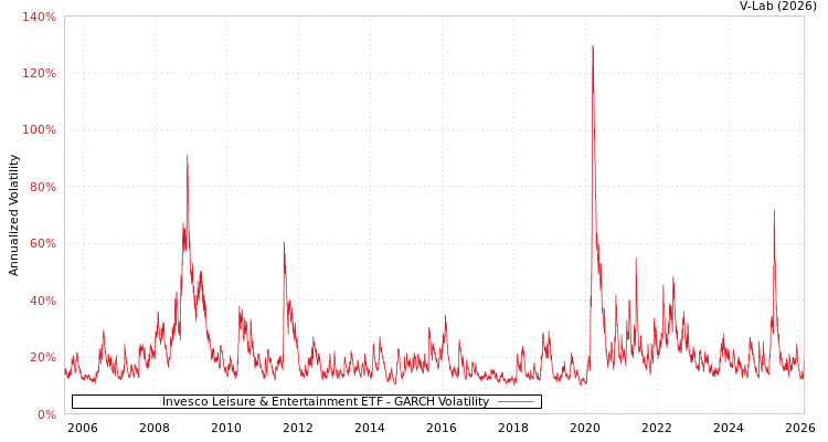 graph of Invesco Leisure & Entertainment ETF GARCH