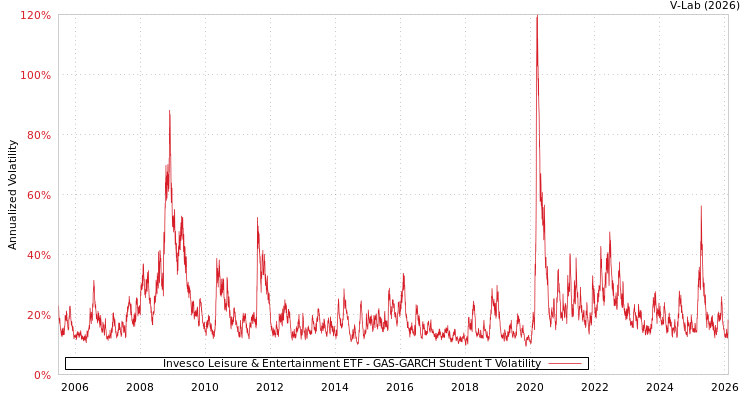 graph of Invesco Leisure & Entertainment ETF GAS-GARCH-T