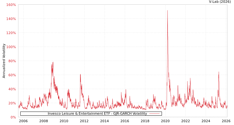 graph of Invesco Leisure & Entertainment ETF GJR-GARCH