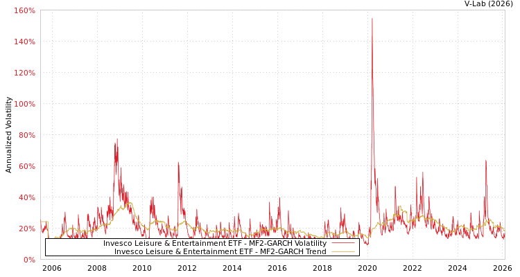 graph of Invesco Leisure & Entertainment ETF MF2-GARCH
