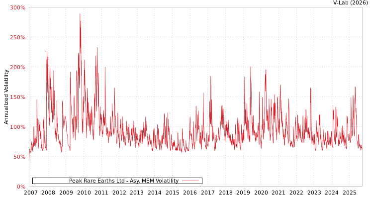 graph of Peak Rare Earths Ltd AMEM