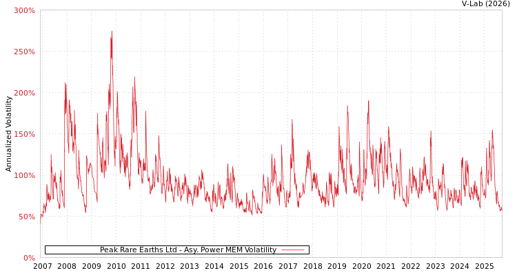 graph of Peak Rare Earths Ltd APMEM