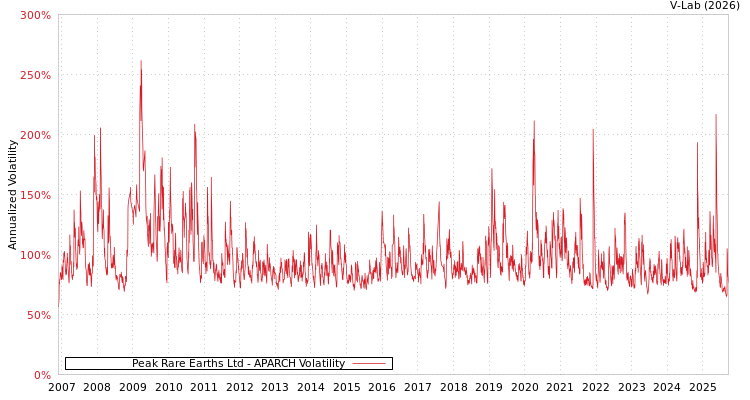 graph of Peak Rare Earths Ltd APARCH