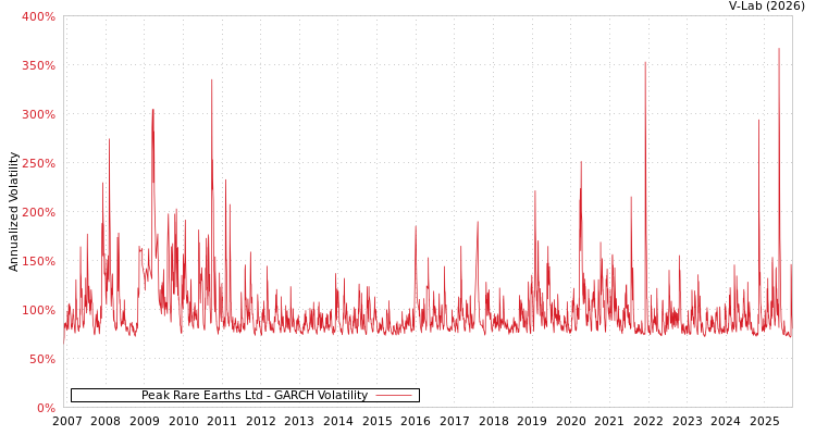 graph of Peak Rare Earths Ltd GARCH