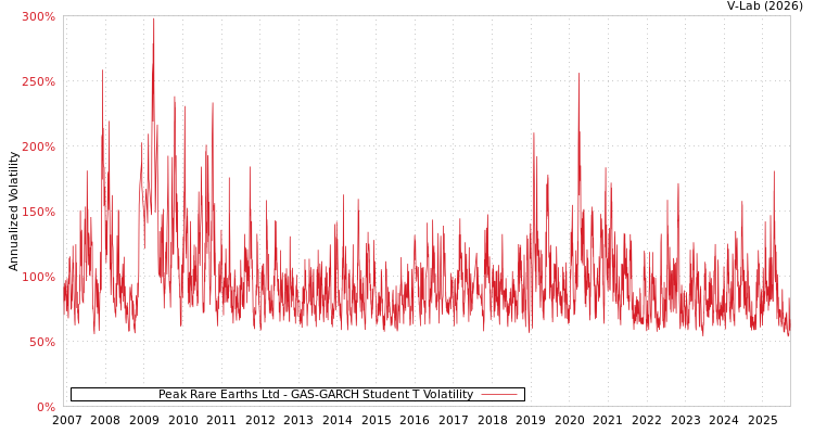 graph of Peak Rare Earths Ltd GAS-GARCH-T