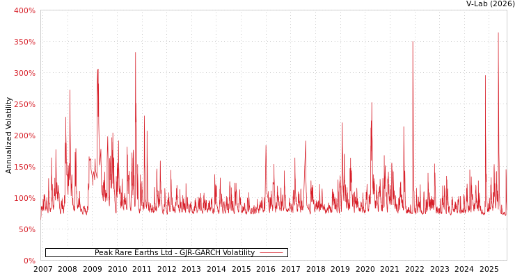 graph of Peak Rare Earths Ltd GJR-GARCH