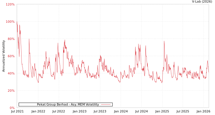 graph of Pekat Group Berhad AMEM