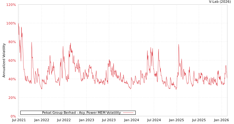 graph of Pekat Group Berhad APMEM