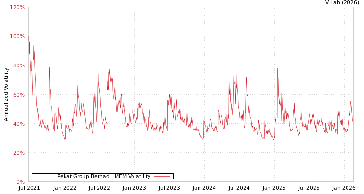 graph of Pekat Group Berhad MEM