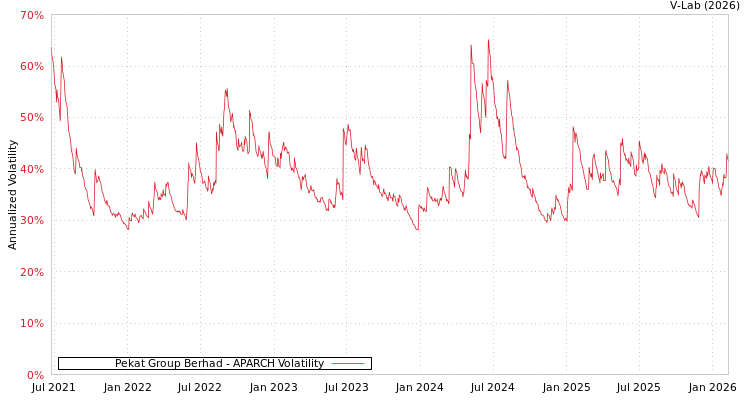 graph of Pekat Group Berhad APARCH