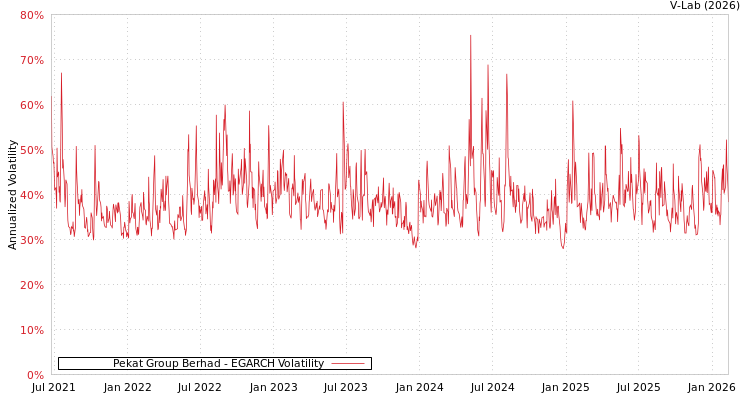 graph of Pekat Group Berhad EGARCH