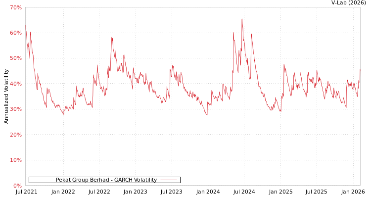 graph of Pekat Group Berhad GARCH