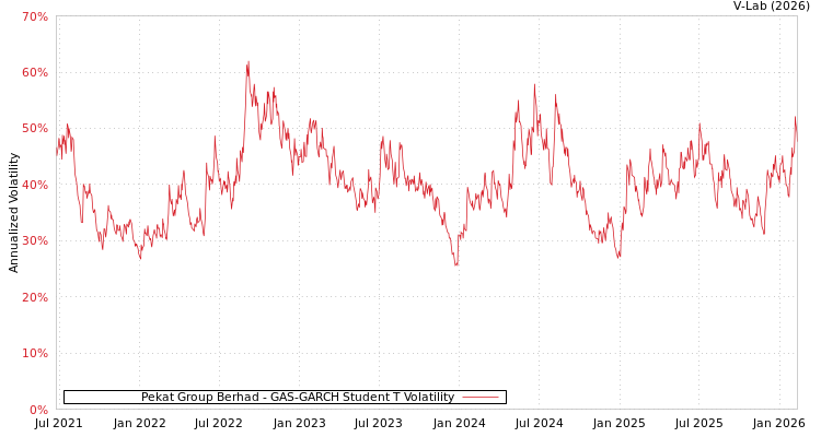graph of Pekat Group Berhad GAS-GARCH-T