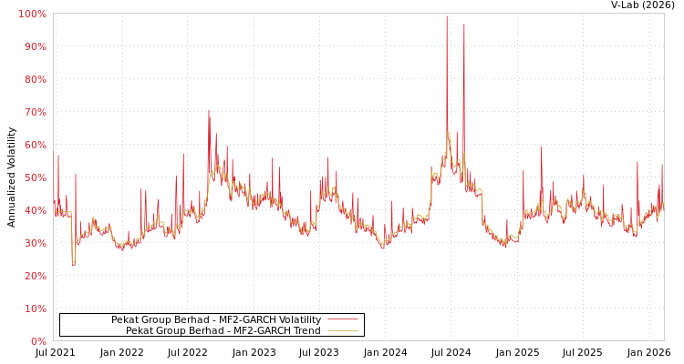 graph of Pekat Group Berhad MF2-GARCH