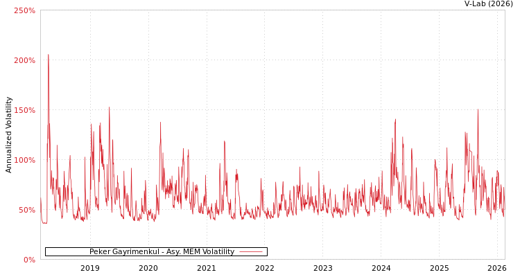 graph of Peker Gayrimenkul AMEM