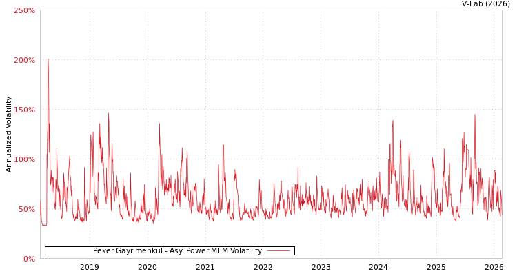 graph of Peker Gayrimenkul APMEM