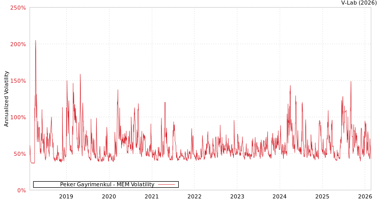 graph of Peker Gayrimenkul MEM