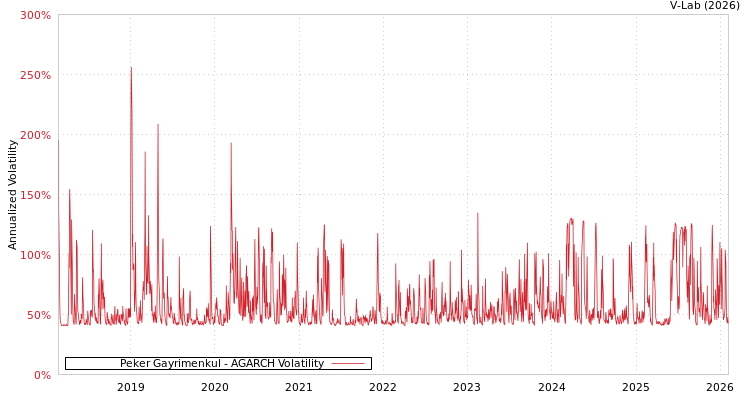 graph of Peker Gayrimenkul AGARCH
