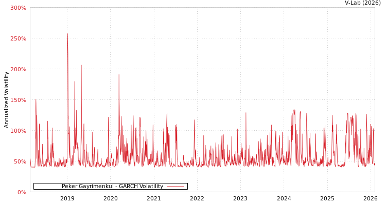 graph of Peker Gayrimenkul GARCH