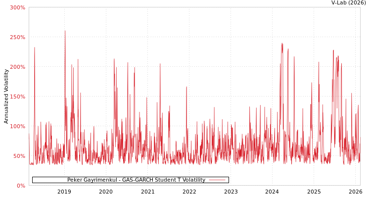graph of Peker Gayrimenkul GAS-GARCH-T