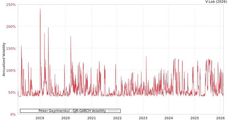 graph of Peker Gayrimenkul GJR-GARCH