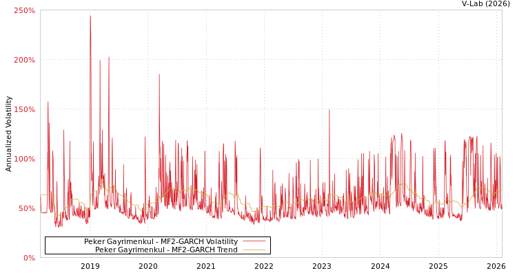 graph of Peker Gayrimenkul MF2-GARCH