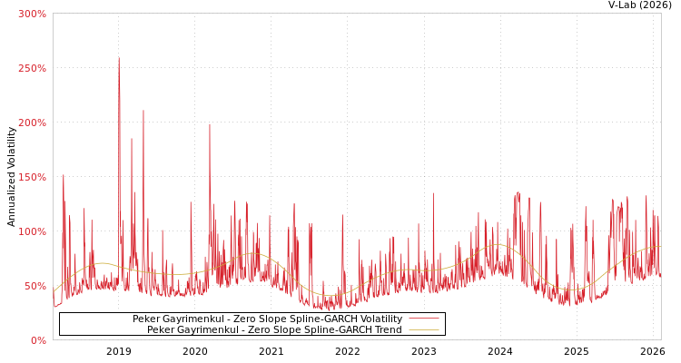 graph of Peker Gayrimenkul S0GARCH