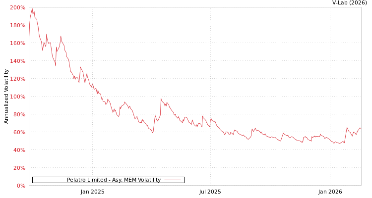 graph of Pelatro Limited AMEM