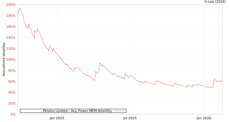 graph of Pelatro Limited APMEM