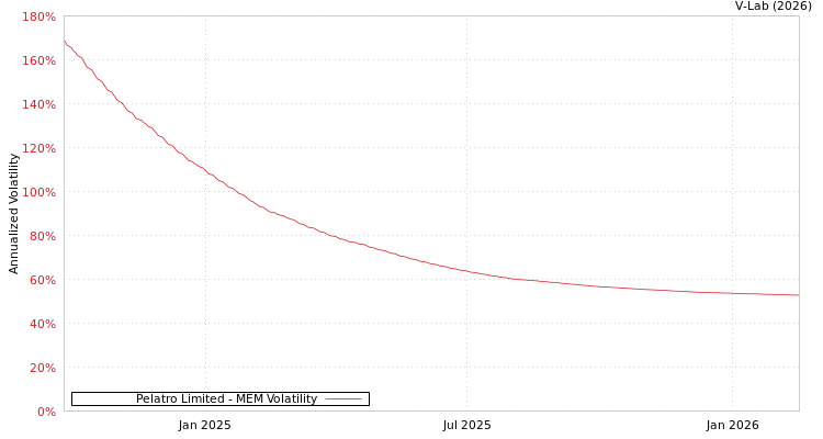 graph of Pelatro Limited MEM