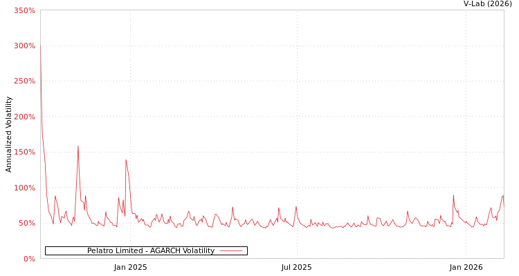 graph of Pelatro Limited AGARCH