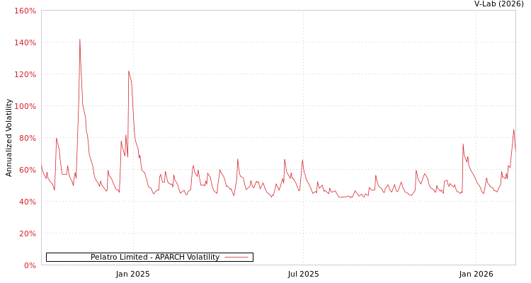 graph of Pelatro Limited APARCH