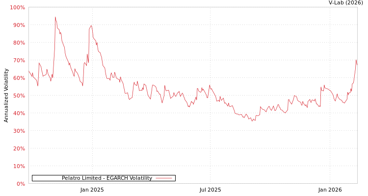 graph of Pelatro Limited EGARCH