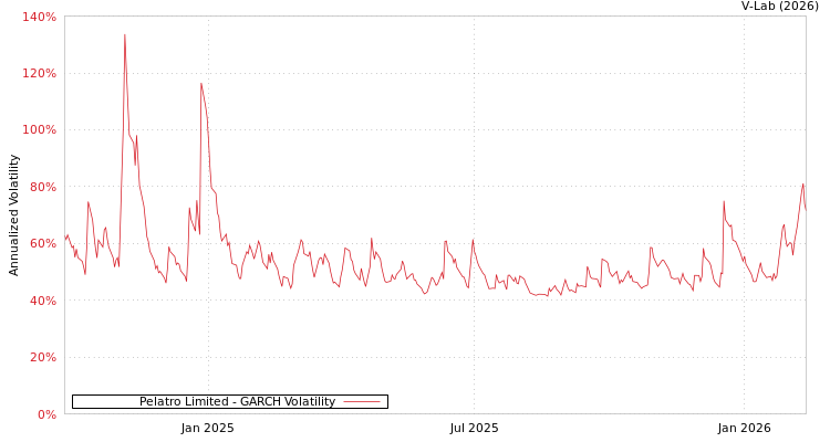 graph of Pelatro Limited GARCH