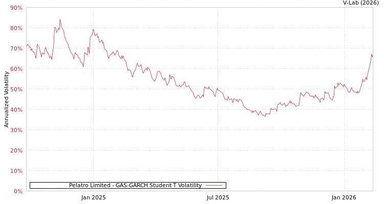 graph of Pelatro Limited GAS-GARCH-T