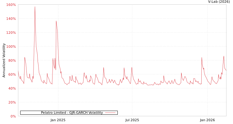 graph of Pelatro Limited GJR-GARCH