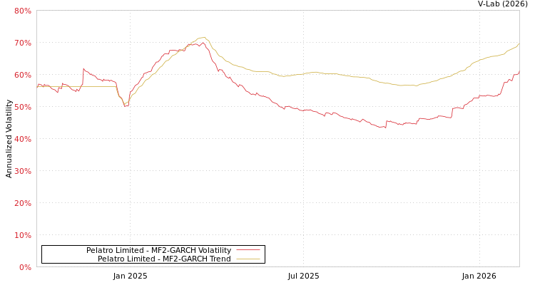 graph of Pelatro Limited MF2-GARCH