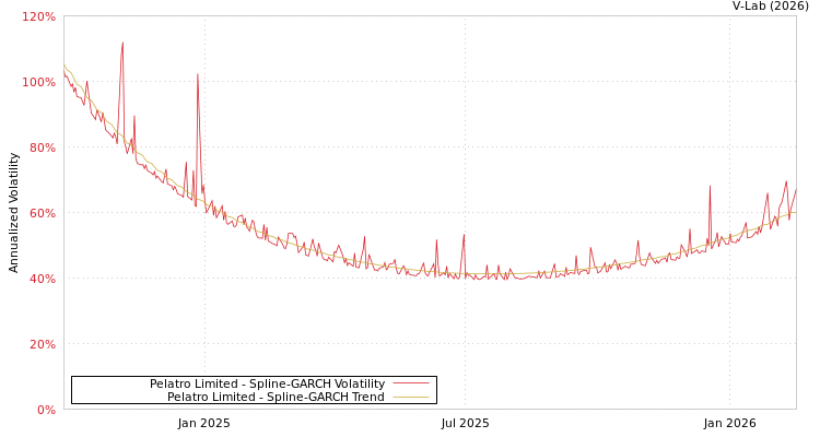 graph of Pelatro Limited SGARCH