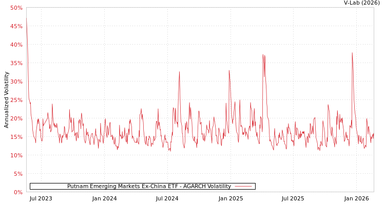 graph of Putnam Emerging Markets Ex-China ETF AGARCH