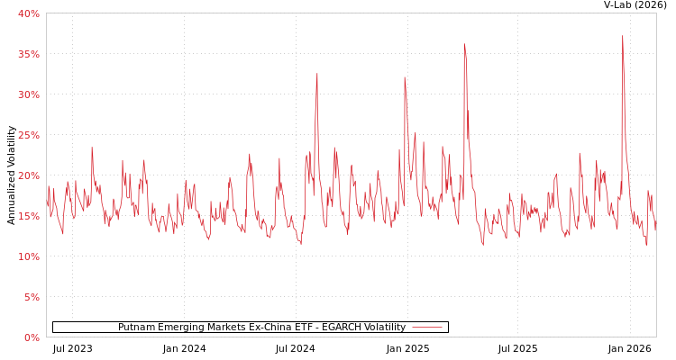 graph of Putnam Emerging Markets Ex-China ETF EGARCH