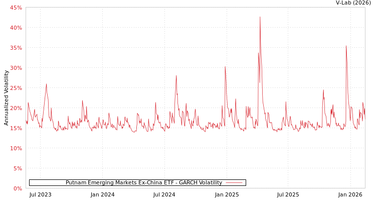 graph of Putnam Emerging Markets Ex-China ETF GARCH